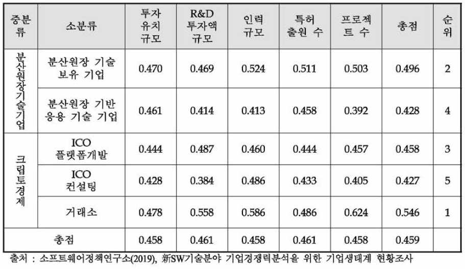 블록체인 SW 분류체계별 경쟁력 분석(2017년)