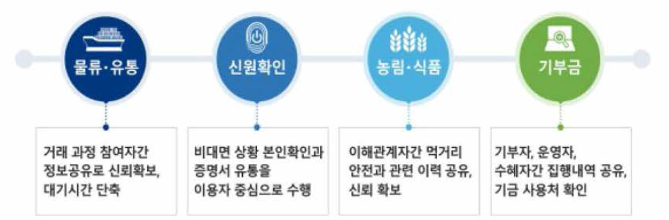 블록체인 시범사업 분야와 기대효과 출처 : 주관부처 소명자료