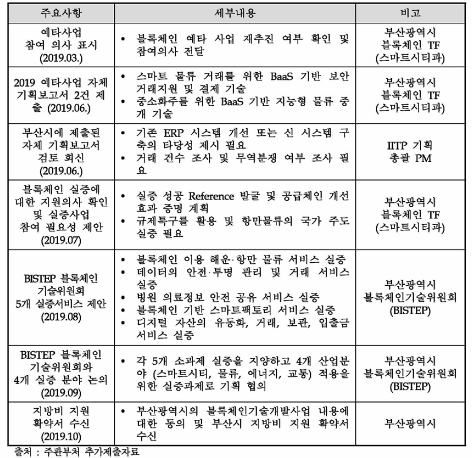 부산광역시와의 예타사전논의과정