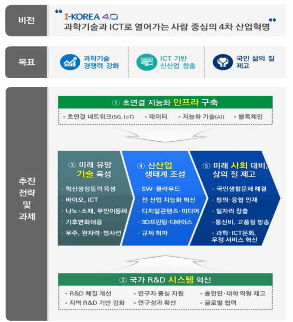 I-KOREA 4.0의 비전 및 추진전략 출처 : 과학기술정보통신부，2018