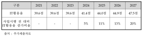 IT 활용율 관련 년도별 사업목표