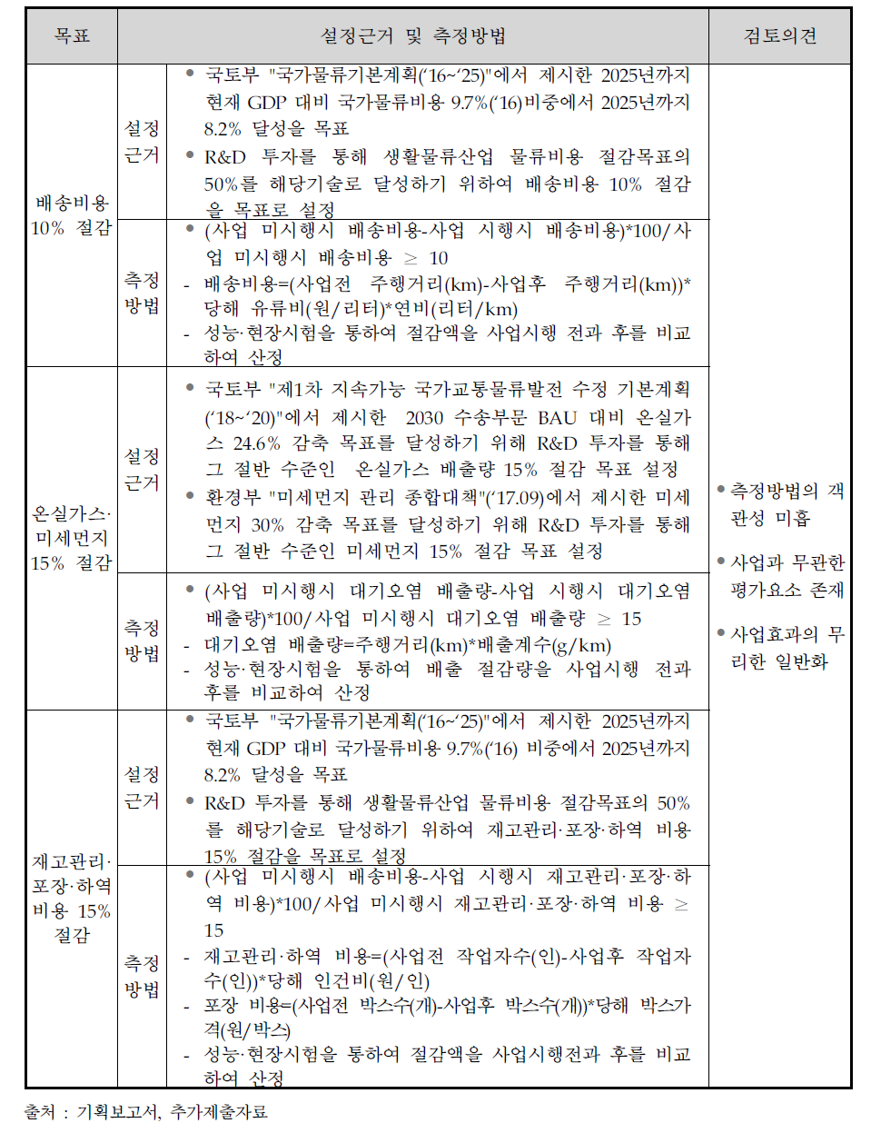 사업 목표 설정근거 및 측정방법