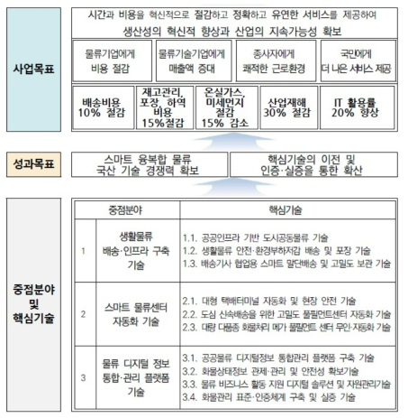 세부활동(중점분야 및 핵심기술)과 사업목표 출처 : 기획보고서