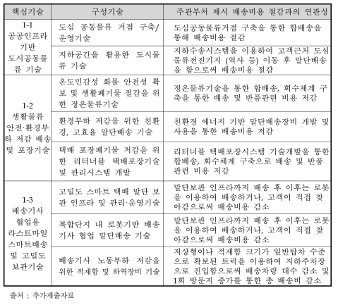 주관부처가 제시한 배송비용 절감 관련 동 사업 내용