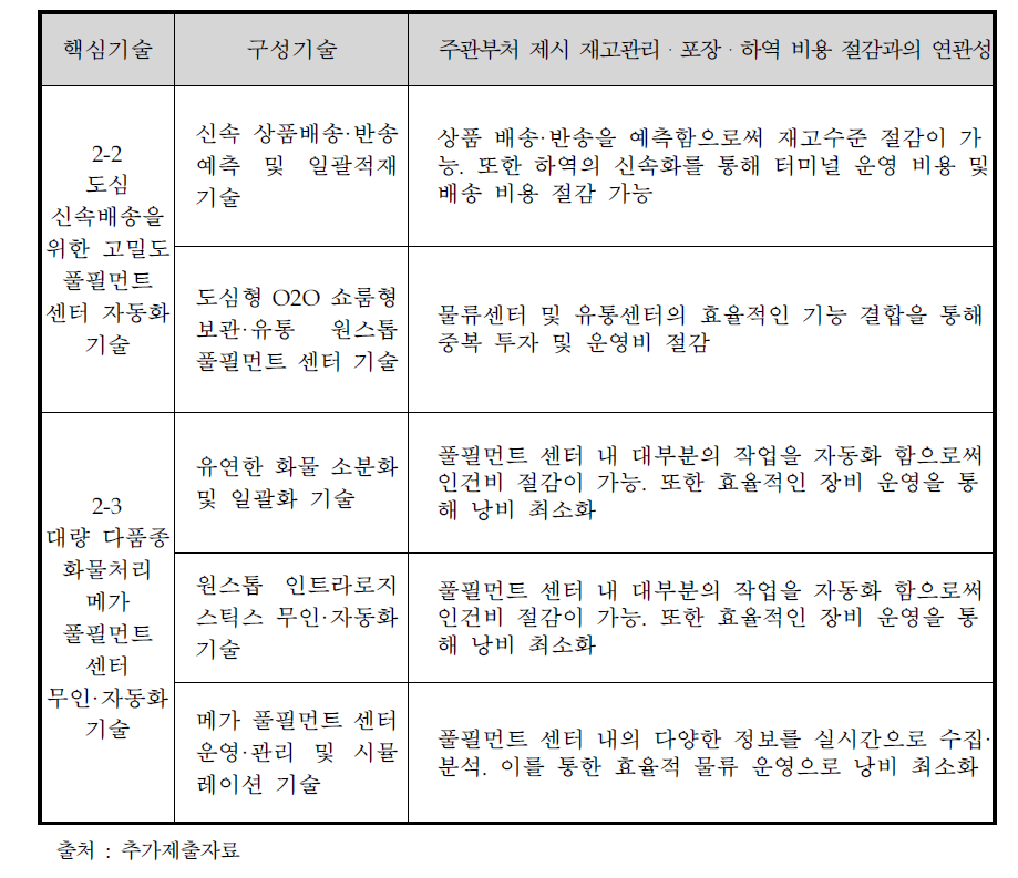 주관부처가 제시한 재고관리・포장・하역 비용 절감 관련 동 사업 내용