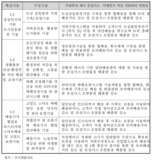 주관부처가 제시한 온실가스・미세먼지 저감 관련 동 사업 내용