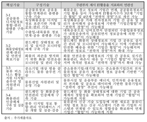 IT 활용율 관련 동 사업 내용