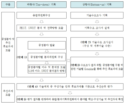 세부활동(중점분야, 중점기술, 구성기술) 도출 과정 출처 : 기획보고서