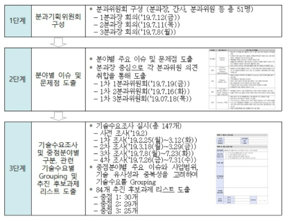 세부활동 도출을 위한 단계별 주요 기획활동 출처 : 기획보고서