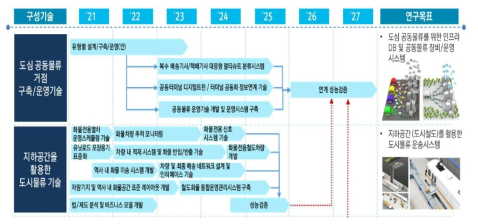 중점분야 1의 핵심기술 1-1의 연구개발내용 및 성과로드맵 출처 : 기획보고서