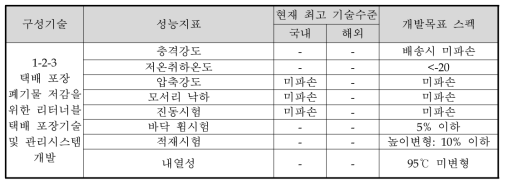 구성기술별 개발목표 예시(핵심기술 1-2의 구성기술 일부)