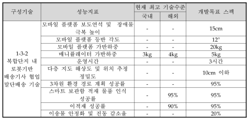 구성기술별 개발목표 예시(핵심기술 1-3의 구성기술 일부)