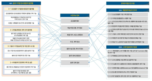 중점분야 3과 중점분야1,2의 정보 연계성