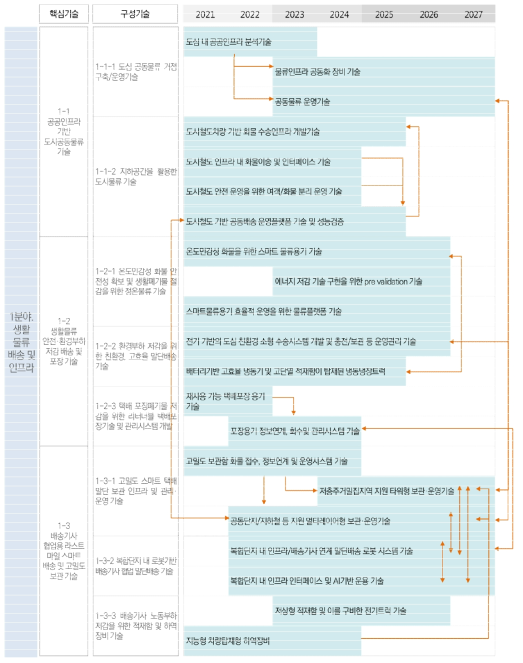 중점분야 1의 구성기술별 연계도(예시) 출처 : 기획보고서