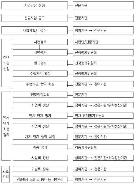 동 사업의 운영절차 출처 : 기획보고서