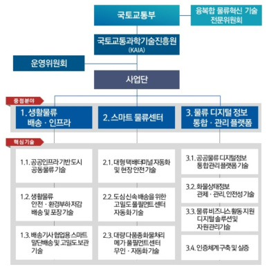 동 사업의 추진체계 출처 : 기획보고서