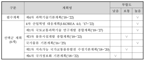 상위계획과의 부합성 조사 결과