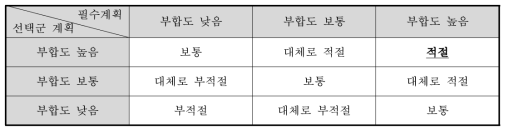 상위계획과의 부합성 평점 결과