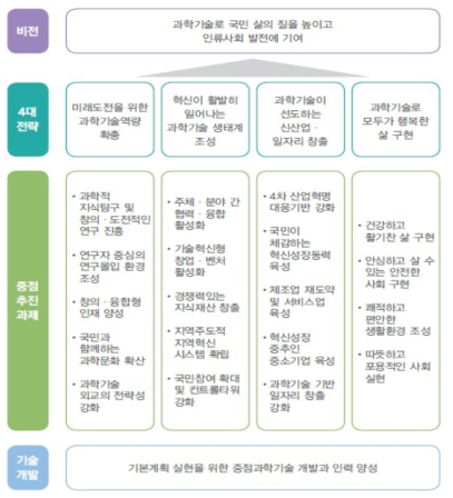 제4차 과학기술기본계획의 전략 및 중점 추진과제 출처 : 과학기술정보통신부, 2018