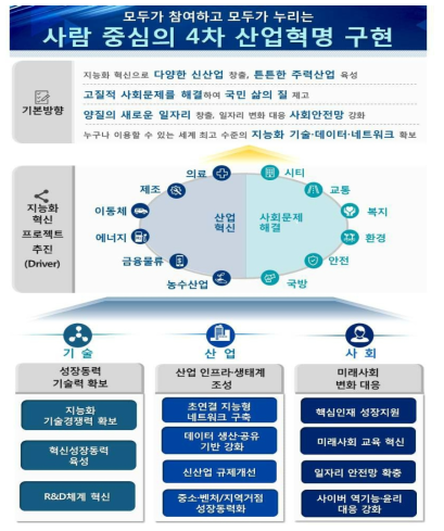 제4차 산업혁명 대응계획의 비전 및 추진과제 출처 : 관계부처합동, “혁신성장을 위한 사람 중심의 「4차 산업혁명 대응계획」”, (2017.11.)