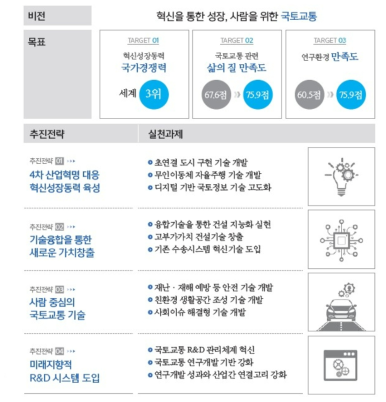 제1차 국토교통과학기술 연구개발 종합계획의 비전 및 추진전략 출처 : 국토교통부, “제1차 국토교통과학기술 연구개발 종합계획(2018~2027)”