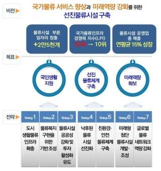 제3차 물류시설 개발종합계획의 비전·목표·추진전략 출처 : 국토교통부, “제3차 물류시설개발 종합계획(2018~2022)”, (2018.3)