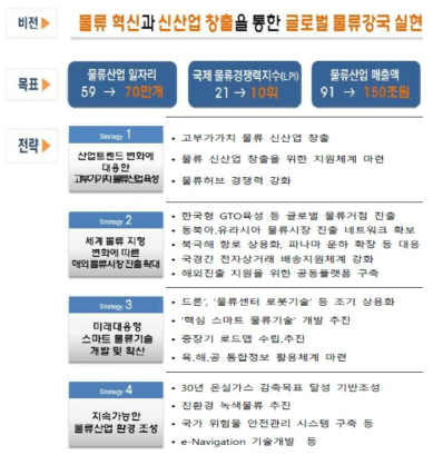 국가물류기본계획의 비전, 목표 및 추진전략 체계 출처 : 국토교통부, 해양수산부, “국가물류기본계획(2016-2025)”, (2016.7)