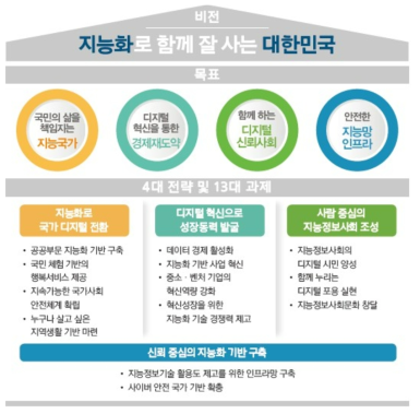 제6차 국가정보화 기본계획의 비전 및 목표 출처 : 관계부처합동, “지능정보사회 구현을 위한 제6차 국가정보화 기본계획(2018~2022)”