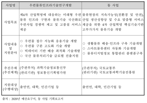 우편물류인프라기술연구개발 사업과 동 사업의 비교