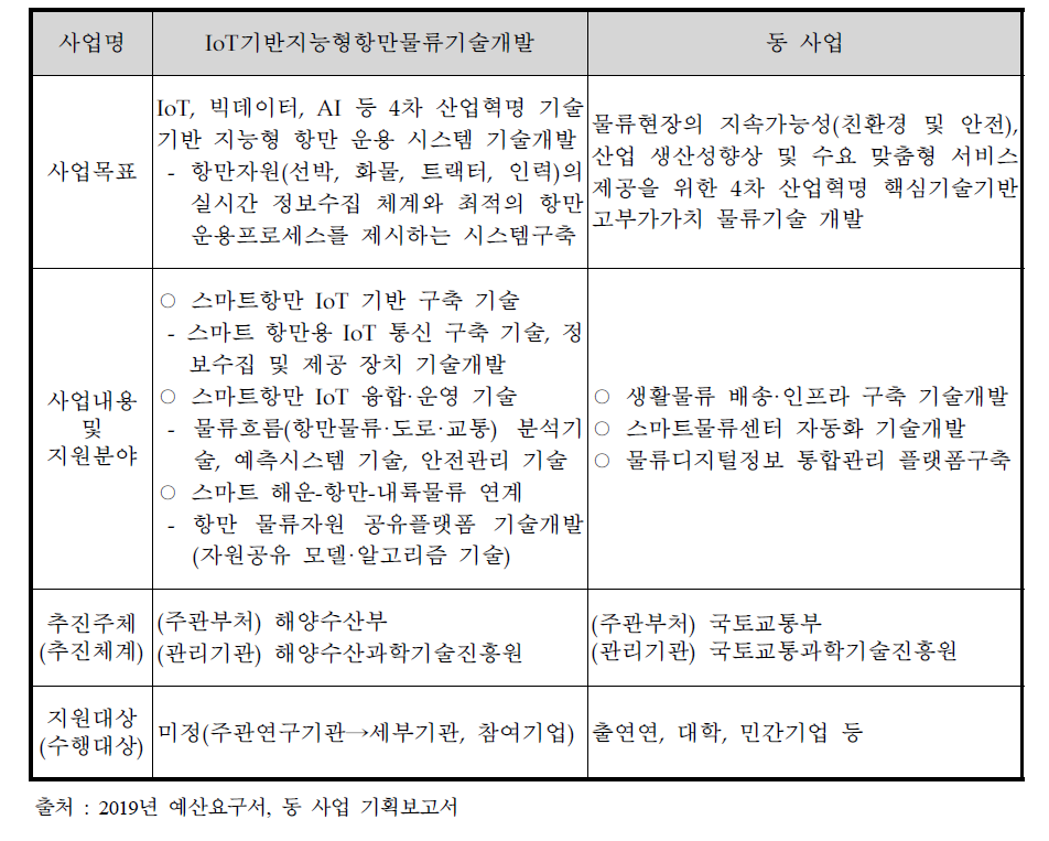 IoT기반지능형항만물류기술개발 사업과 동 사업의 비교