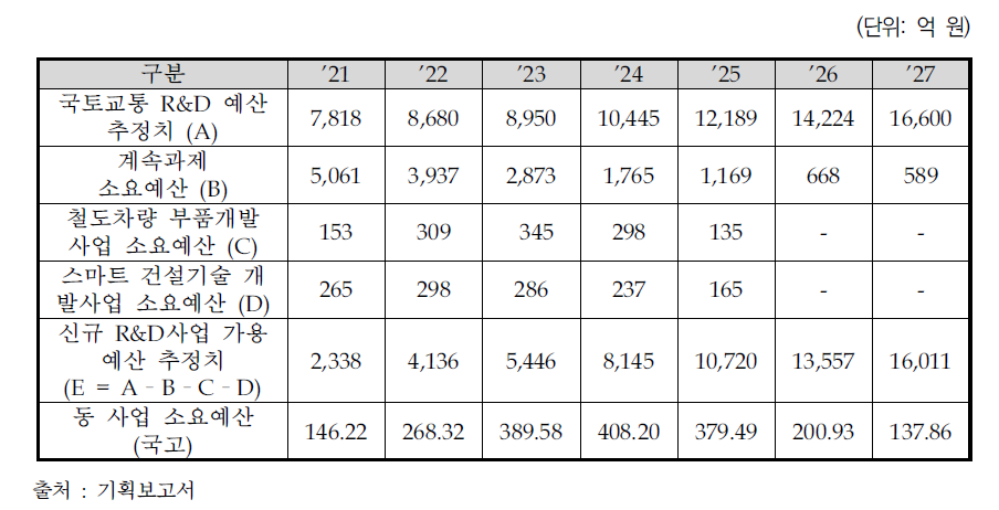 국토교통부 신규 R&D사업 가용예산 규모