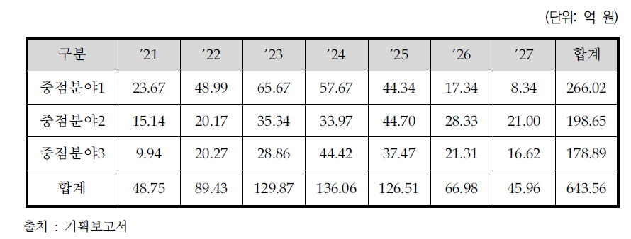 동 사업의 중점분야별 연도별 민간재원 계획금액