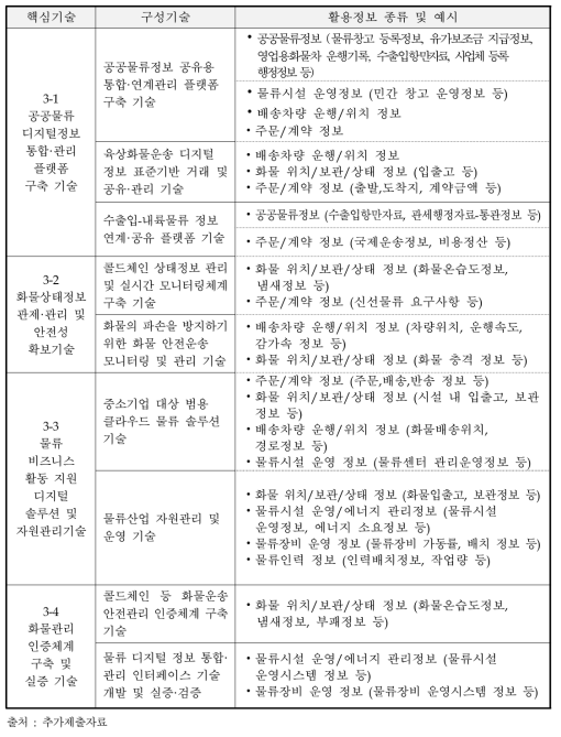 동 사업의 중점분야3에서 수집하고자하는 정보