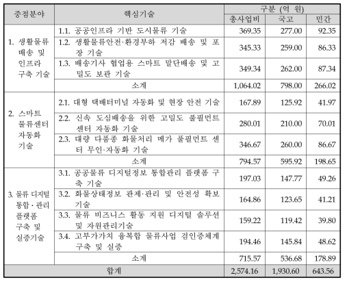 동 사업의 중점분야별 예산 계획 현황