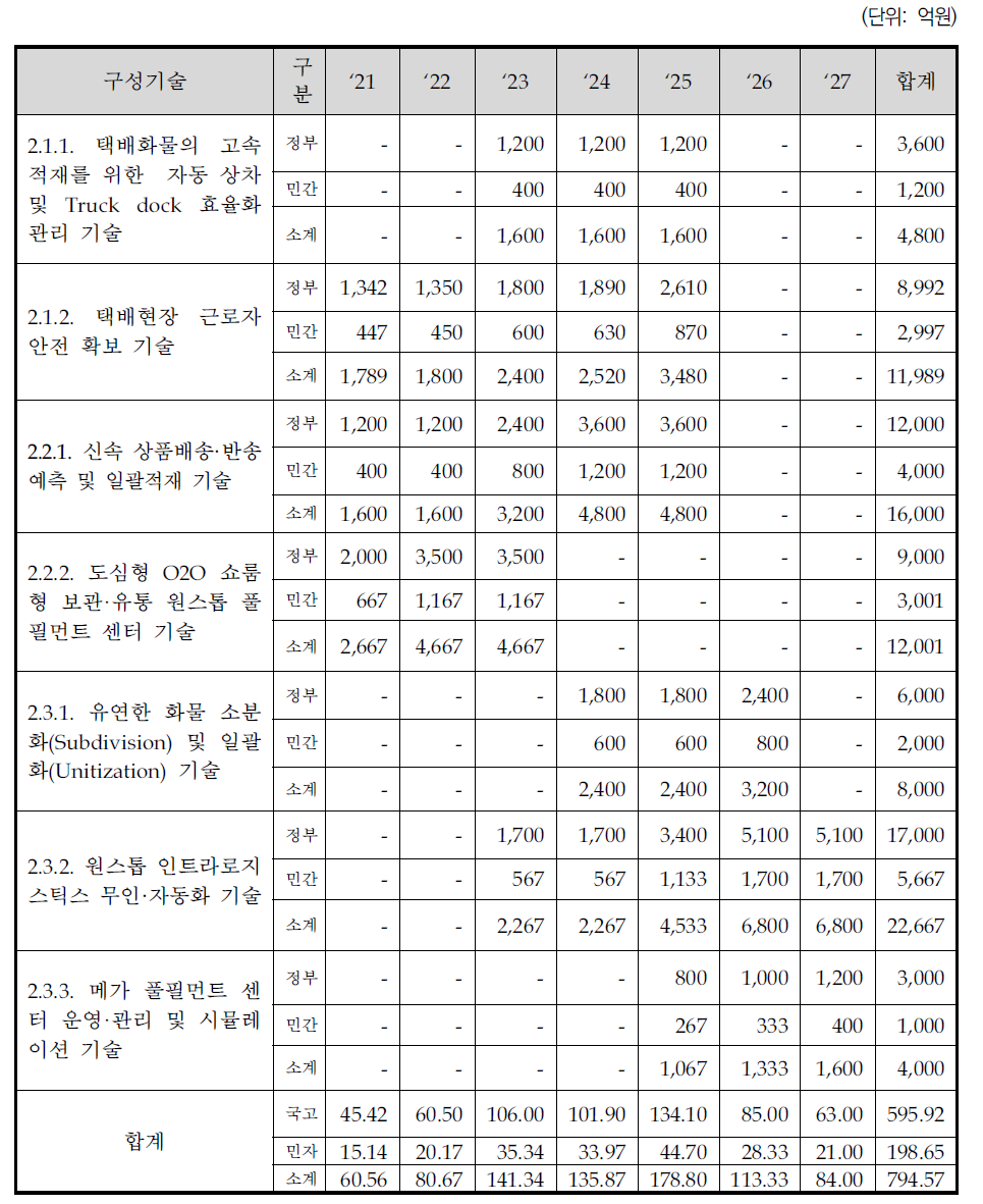 중점분야 2의 년도별 예산 계획 현황