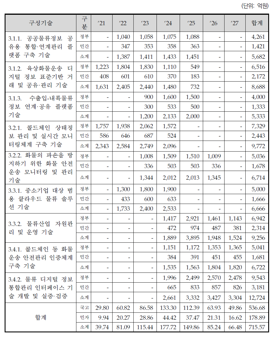 중점분야 3의 년도별 예산 계획 현황