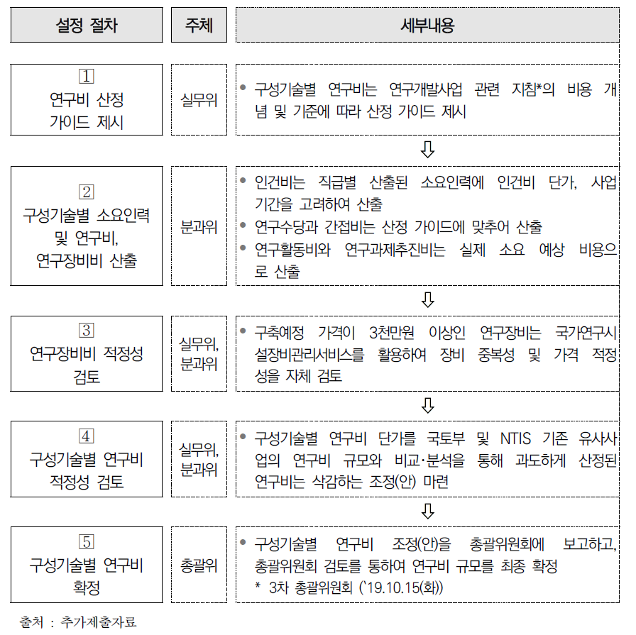 주관부처가 제시한 동 사업 연구비 설정 절차