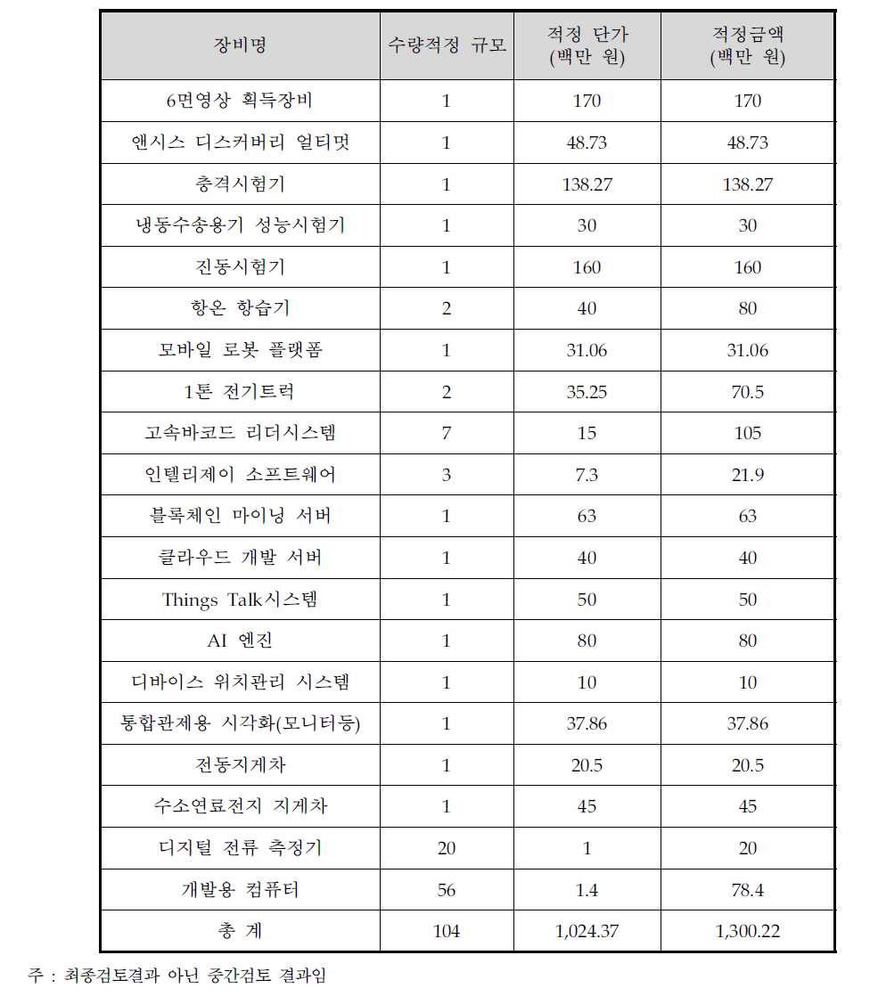 주관부처가 제시한 20개 장비의 수량 및 단가 적정성 검토 결과(안)