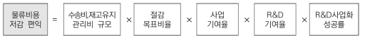 물류비용저감 편익 산출식