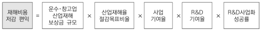 재해비용저감 편익 산출식