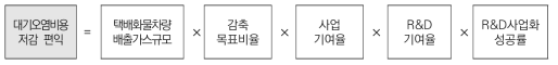 대기오염비용저감 편익 산출식