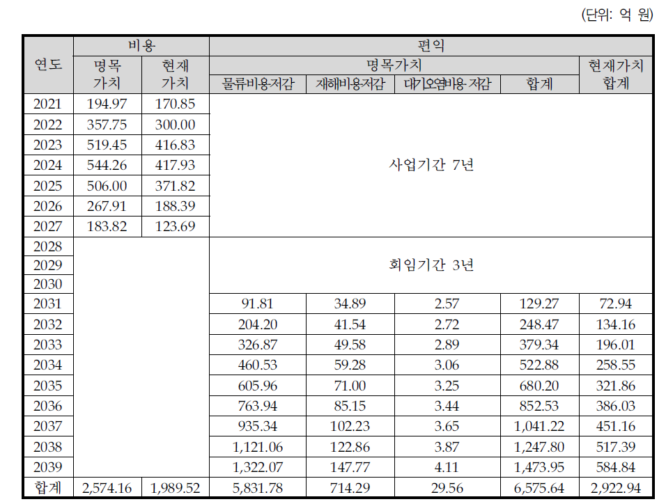 주관부처가 제시한 동 사업의 비용 및 편익(할인율 4.5% 적용 시)