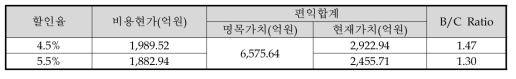 주관부처가 제시한 동 사업의 경제적 편익 분석 결과 요약