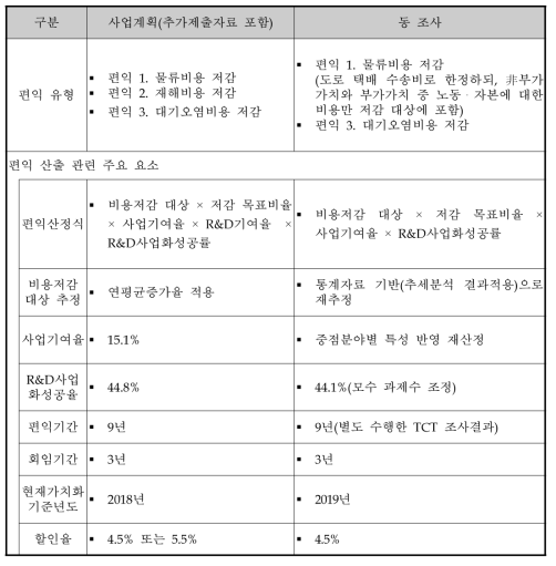 사업계획과 동 조사의 편익 추정 차이점 비교