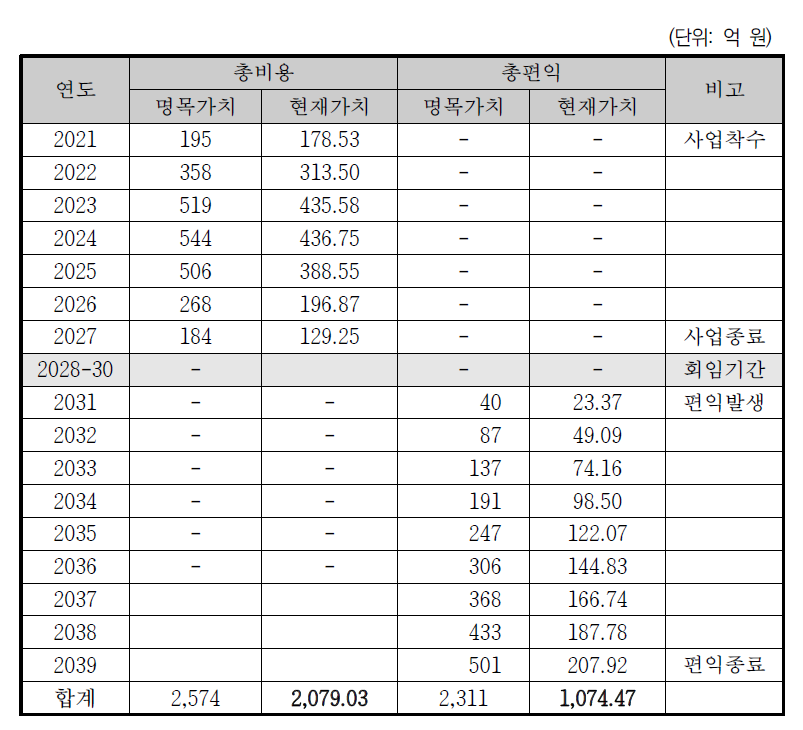 사업계획 원안의 동 사업 총비용 및 총편익 흐름