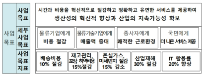 당초 사업 목표 체계