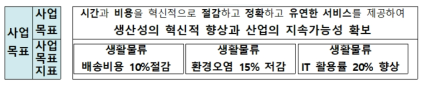 사업 목표 체계 조정(안)