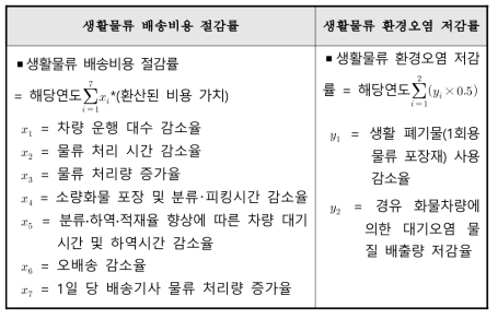 생활물류 배송비용 절감율 및 환경오염 저감률 지표 조정(안)