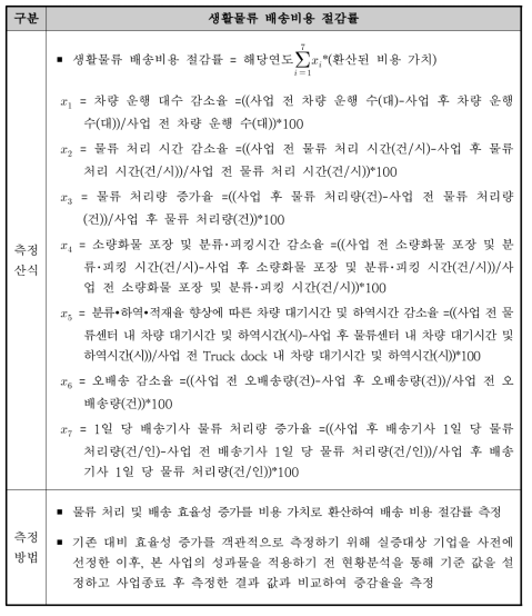 생활물류 배송비용 절감율 세부 측정 산식 및 측정방법 조정(안)