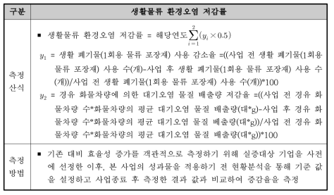 생활물류 환경오염 저감률 세부 측정 산식 및 측정방법 조정(안)